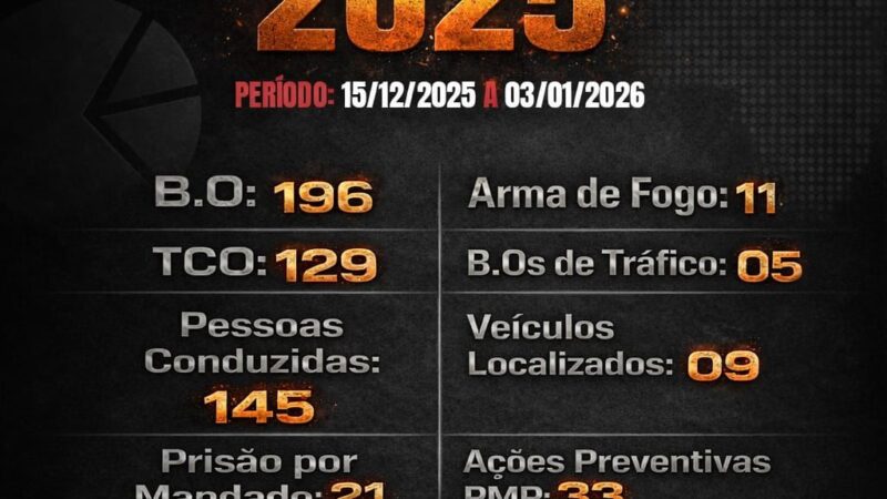 Operação Final de Ano retira armas das ruas e prende foragidos na região do 15º Comando Regional