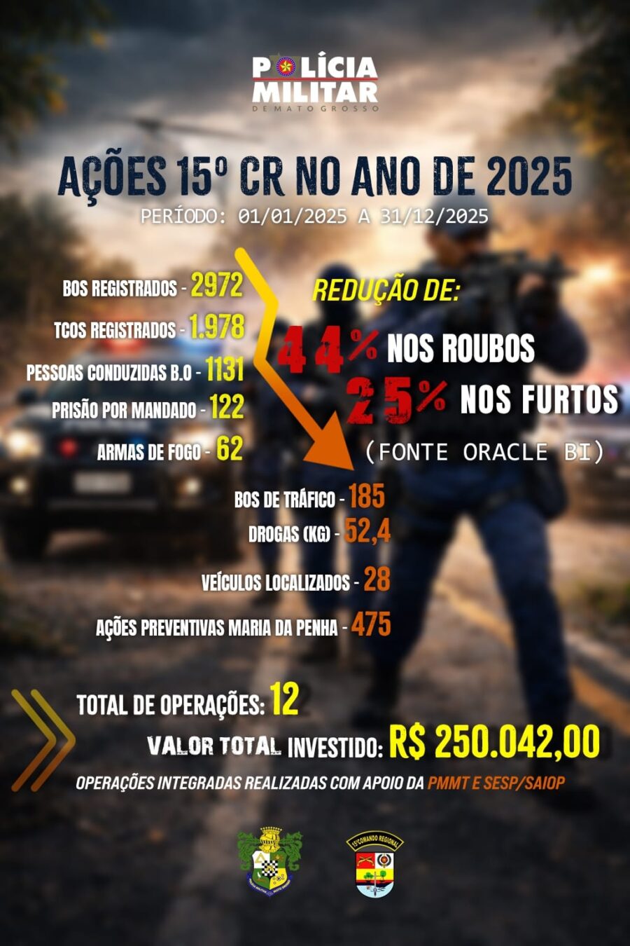 15º Comando Regional fecha 2025 com forte queda nos crimes e mais de mil suspeitos conduzidos