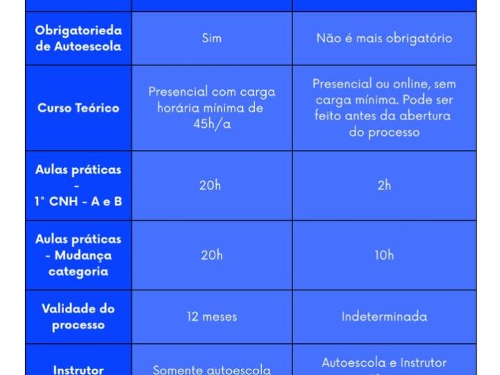 CNH do Brasil: Detran apresenta as regras nacionais já implantadas em MT para formação de condutor