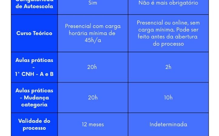 CNH do Brasil: Detran apresenta as regras nacionais já implantadas em MT para formação de condutor
