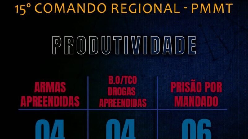 Operação RENOE resulta em 38 prisões e reforça combate ao crime em Mato Grosso