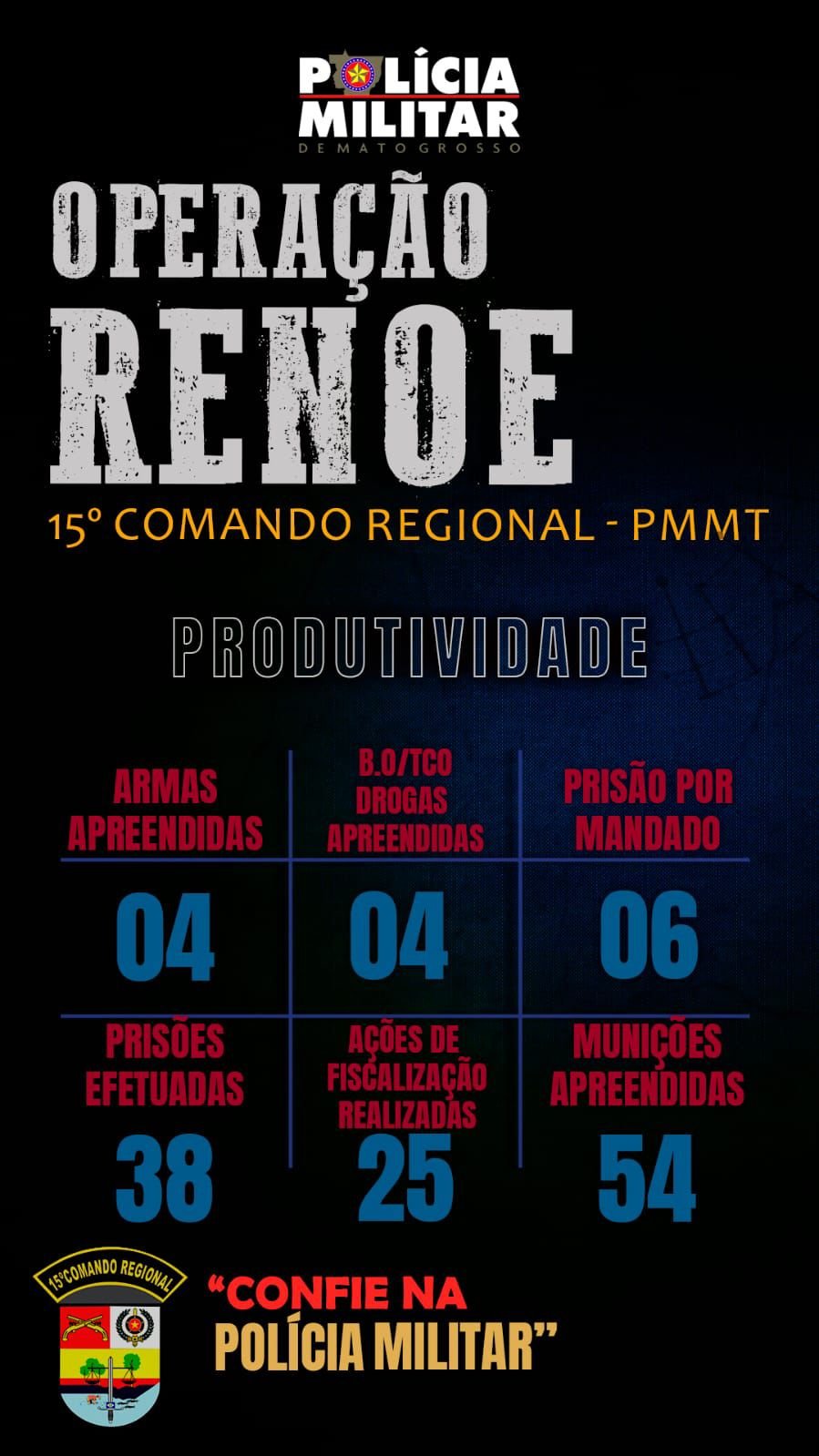 Operação RENOE resulta em 38 prisões e reforça combate ao crime no norte de Mato Grosso