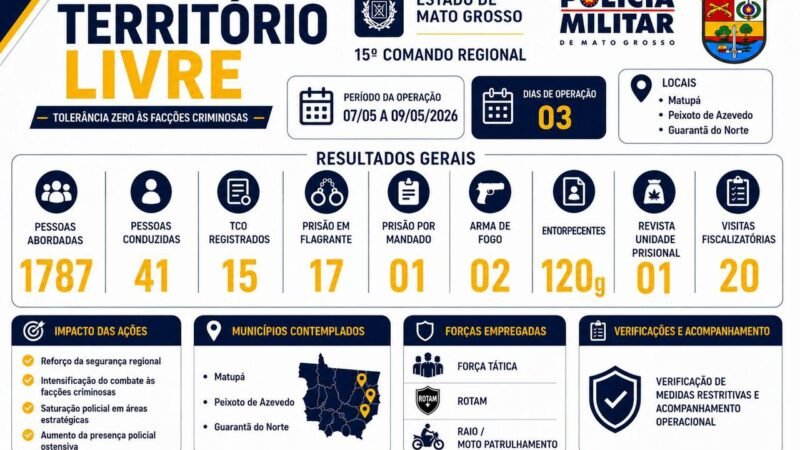 Operação gigante com “tolerância zero” prende dezenas de criminosos no nortão de Mato Grosso