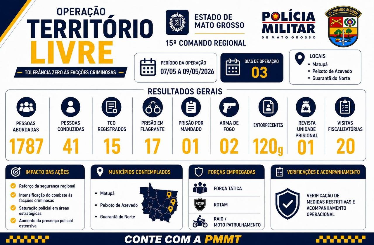 Operação gigante com “tolerância zero” prende dezenas de criminosos no nortão de Mato Grosso
